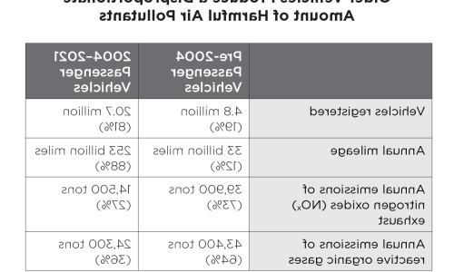 这张表格显示加州的老旧车辆产生了不成比例的有害空气污染物